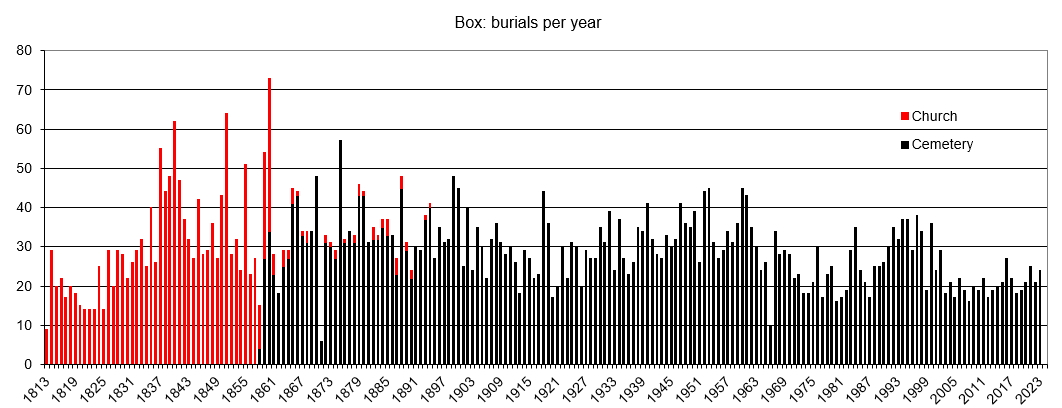 Burials per year