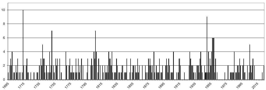 Burials per year