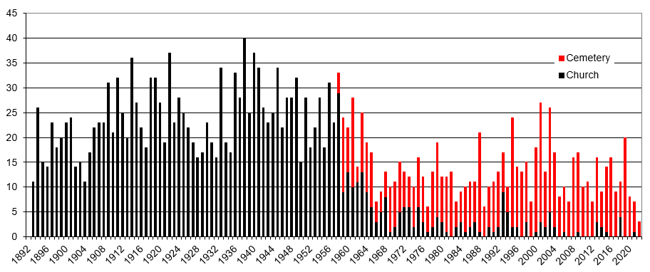 Burials per year